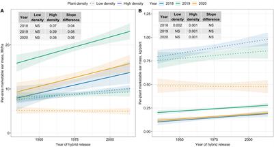 Historical Trends in Sweet Corn Plant Density Tolerance Using Era Hybrids (1930–2010s)